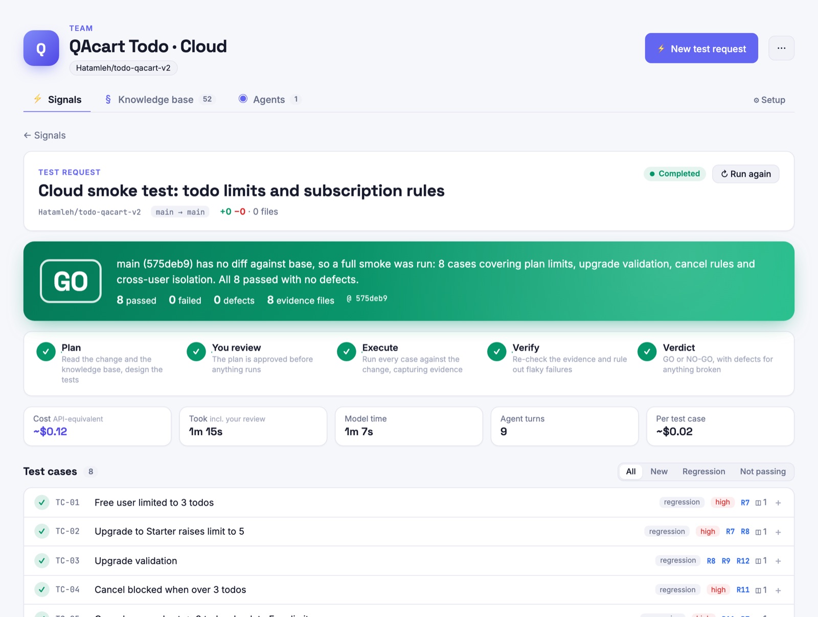 A test request with a GO verdict: 8 of 8 cases passed, cost about $0.12